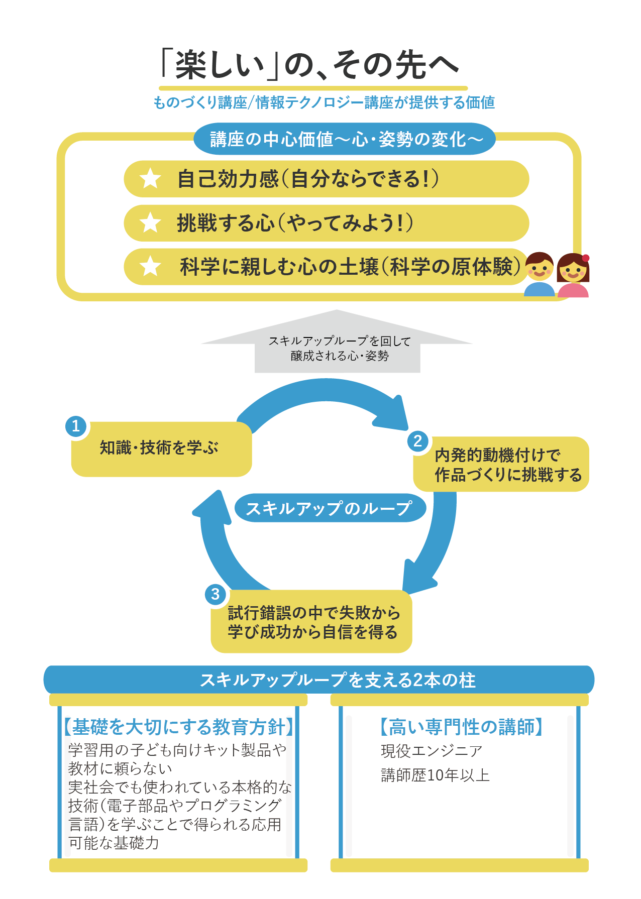 ものづくり講座・情報テクノロジー講座が提供する価値の図
